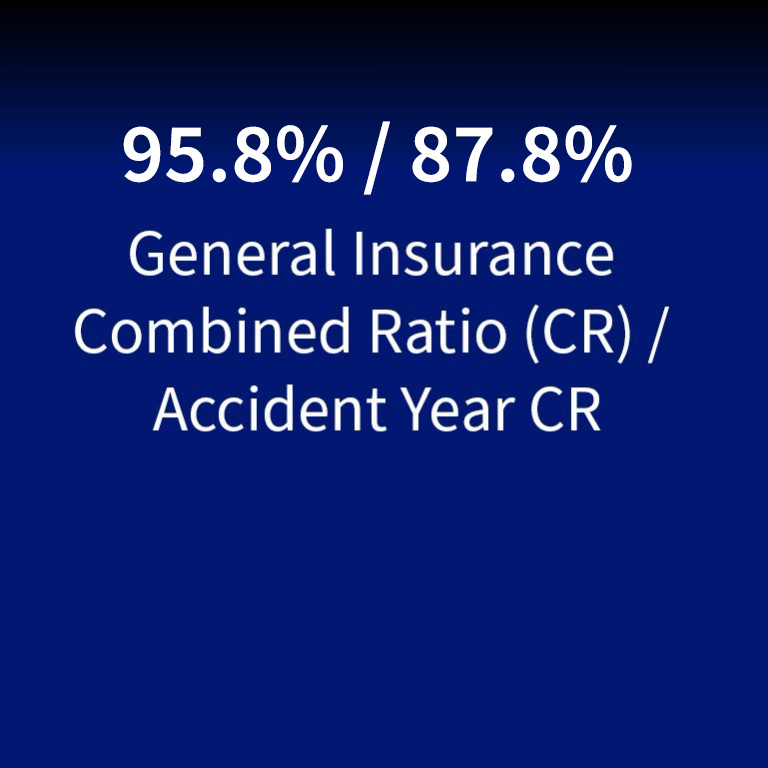 General Insurance Combined Ratio (CR) / Accident Year CR: 95.8% / 87.8%