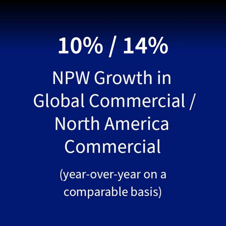 NPW Growth in Global Commercial / North America Commercial (year-over-year on a comparable basis): 10% / 14%
