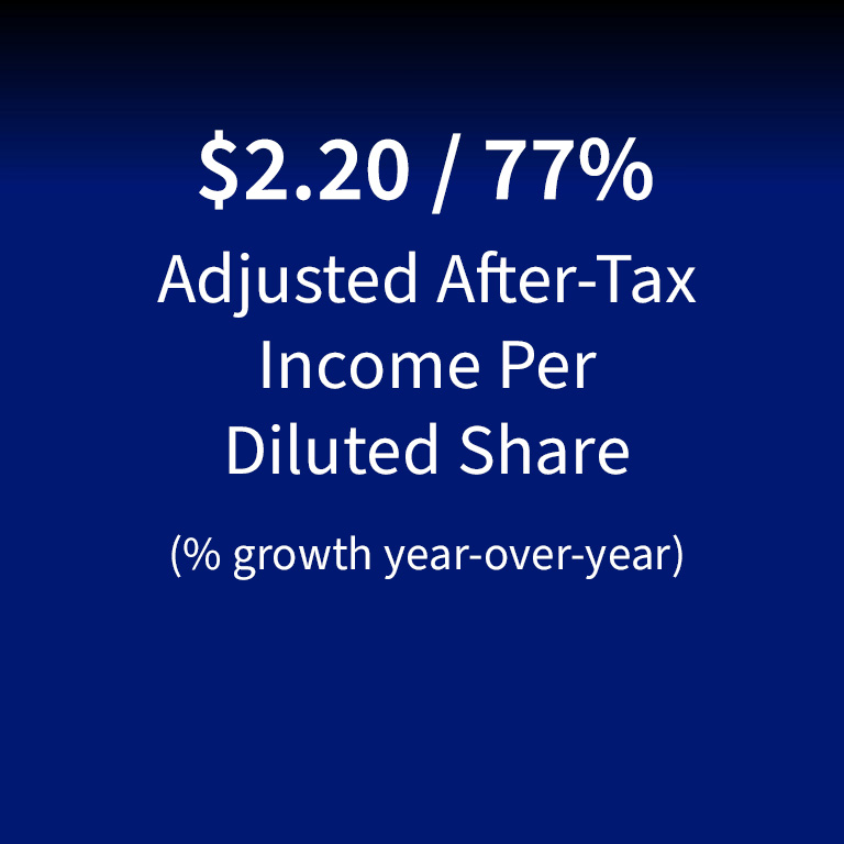 Adjusted after-tax income per diluted share