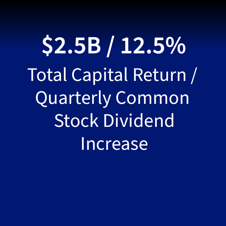 Total Capital Return / Quarterly Common Stock Dividend Increase: $2.5B / 12.5%