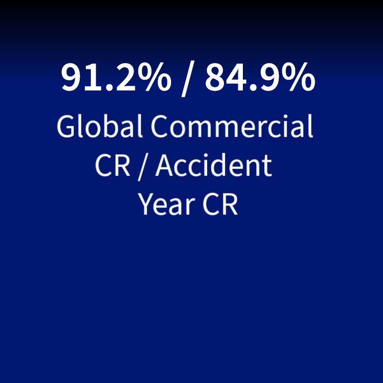 Global Commercial CR / Accident Year CR: 91.2% / 84.9%
