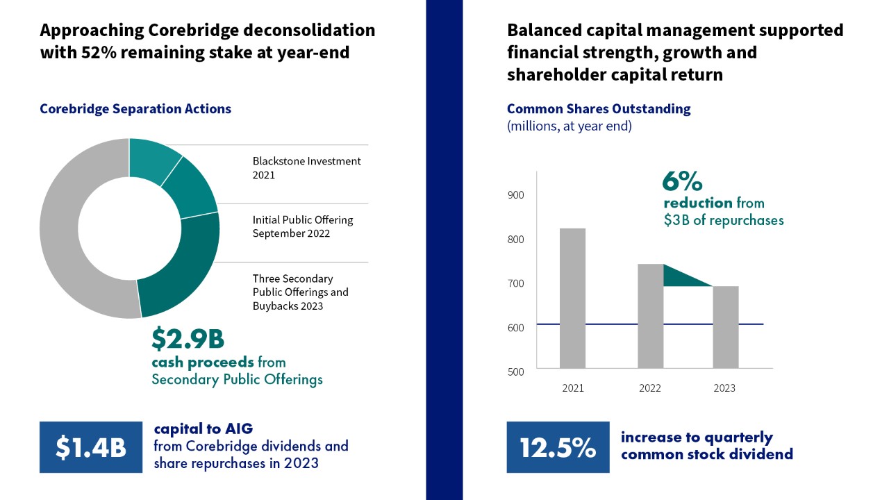 2023 Financial & Strategic Highlights