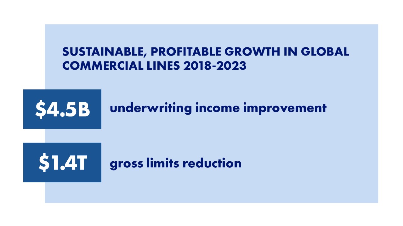 Profitable Growth