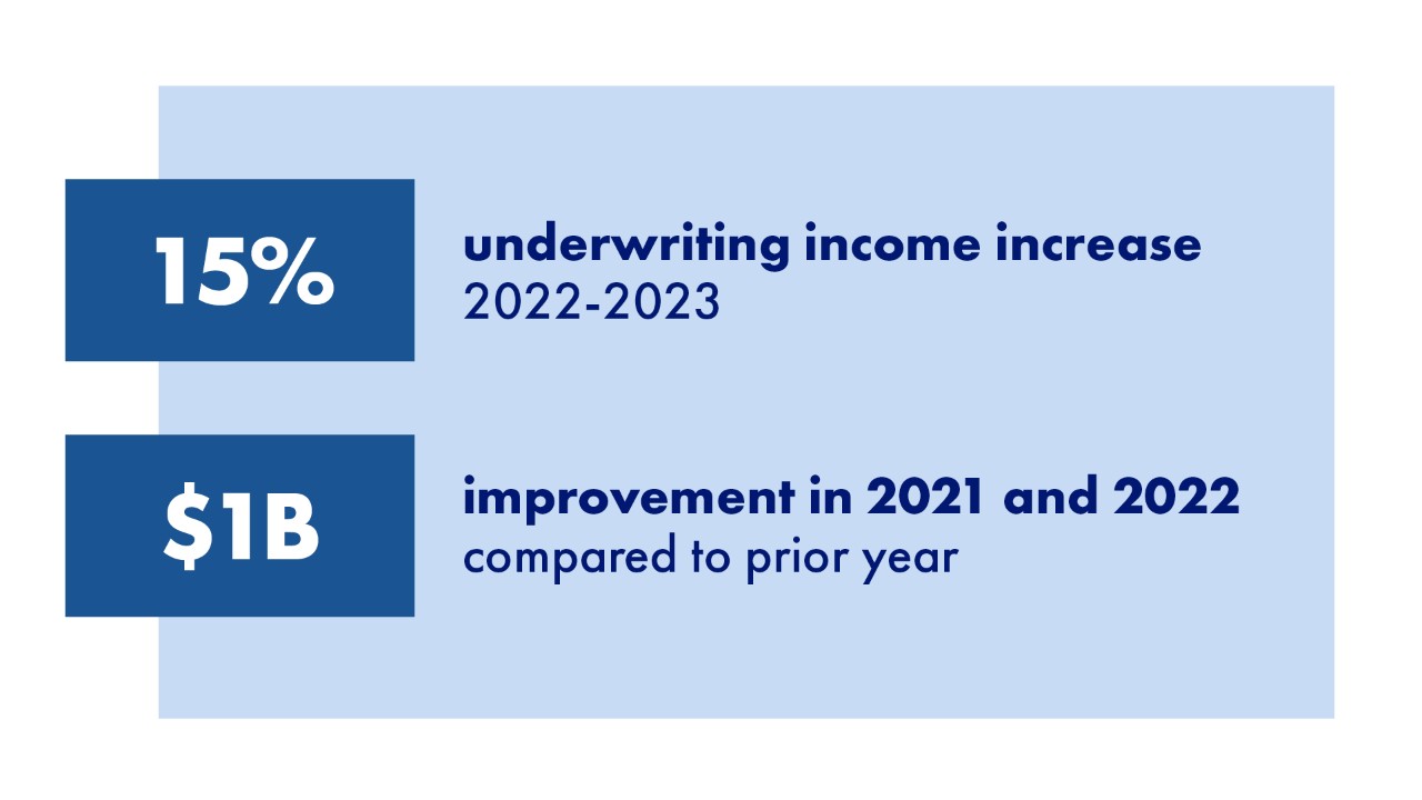 Underwriting income