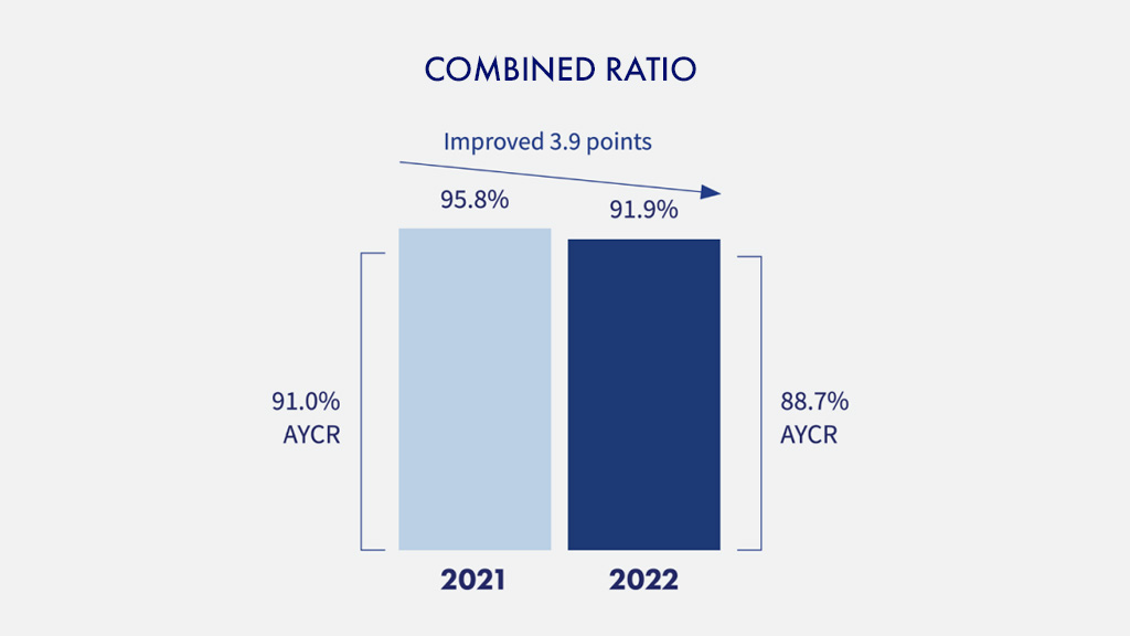 Combined Ratio: Improved 3.9 points from 2021 to 2022. 95.8% in 2021, 91.9% in 2022. 91.0% AYCR in 2021, 88.7%^ AYCR 2022.