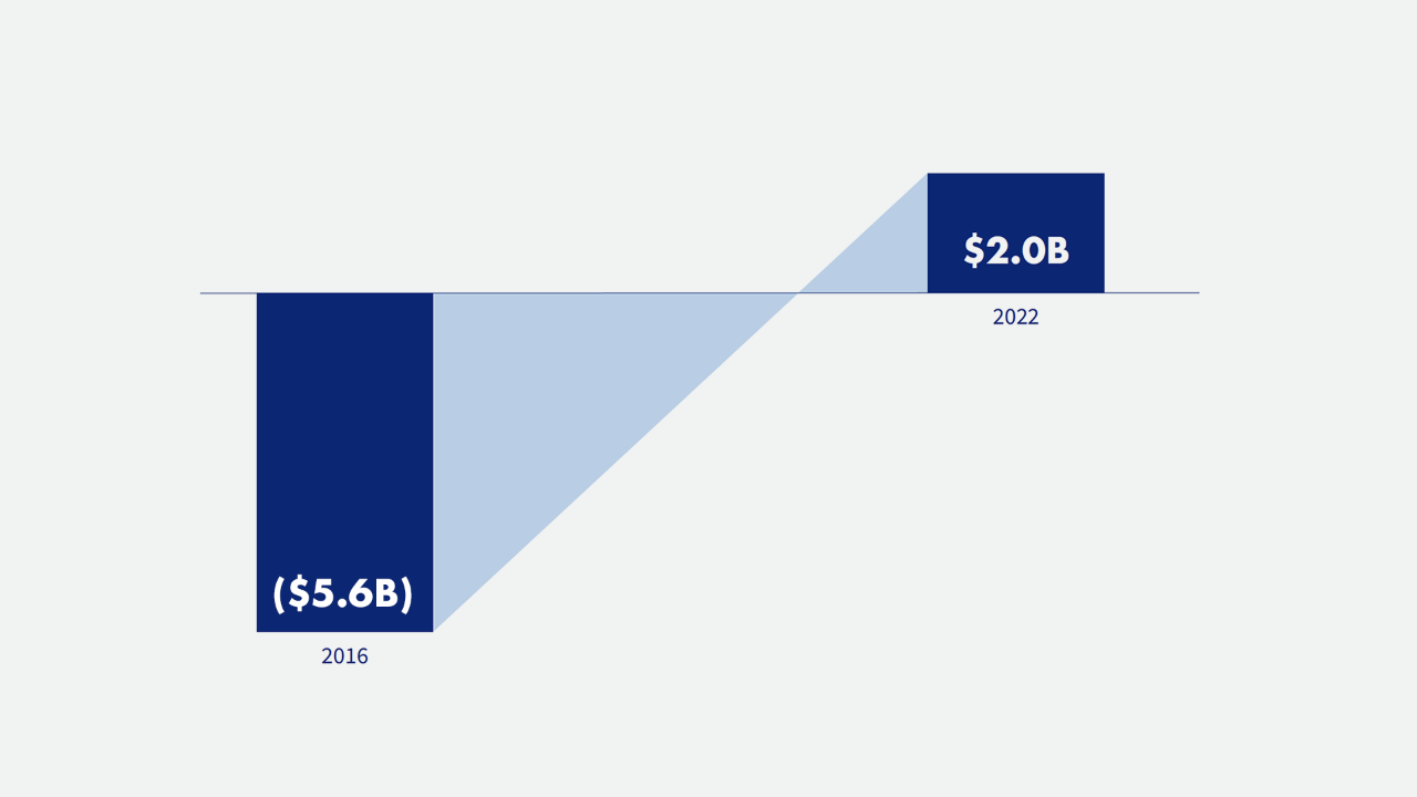 $5.6B in 206, $2.0B in 2022