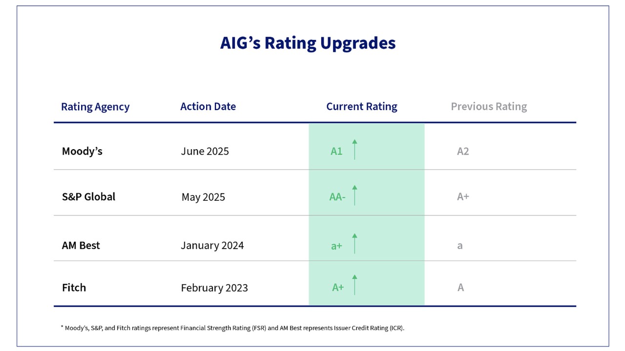 AIG's Rating Upgrades