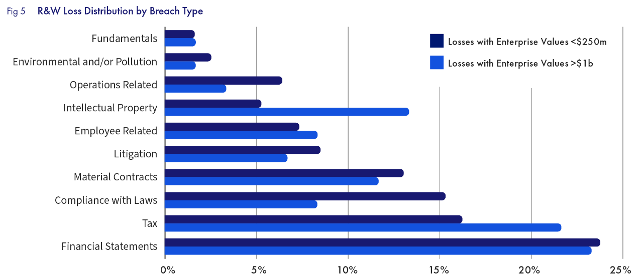 R&W Losses Distribution by Breach Type