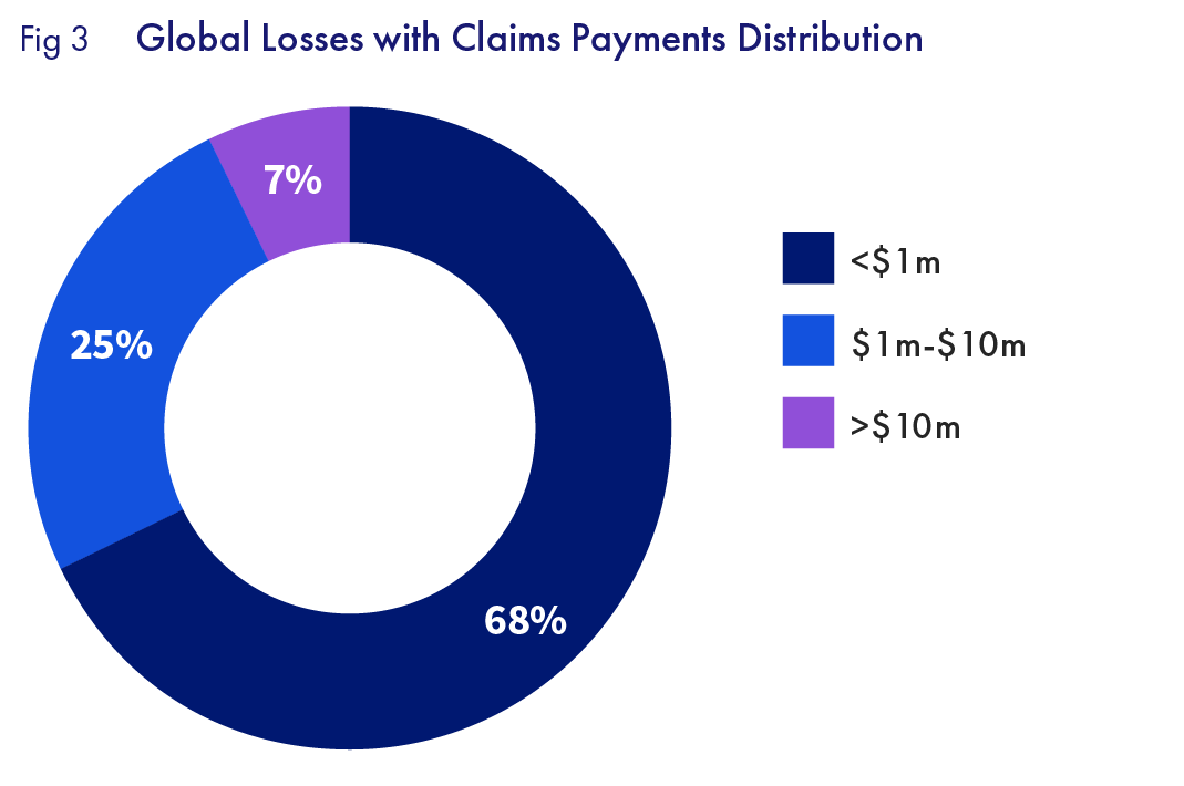 Global Losses with Claims Payments Distribution